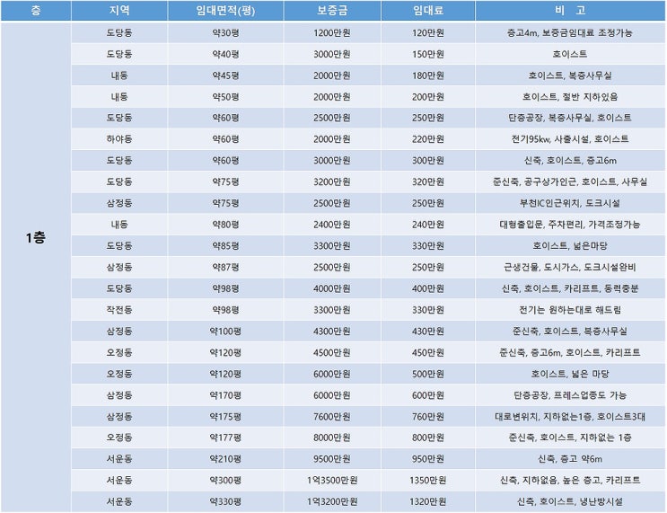 부천공장임대 월요일에 알아보는 부천임대공장 목록 (11월 5주차) 부천공장임대 월요일에 알아보는 부천임대공장 목록 (11월 5주차)