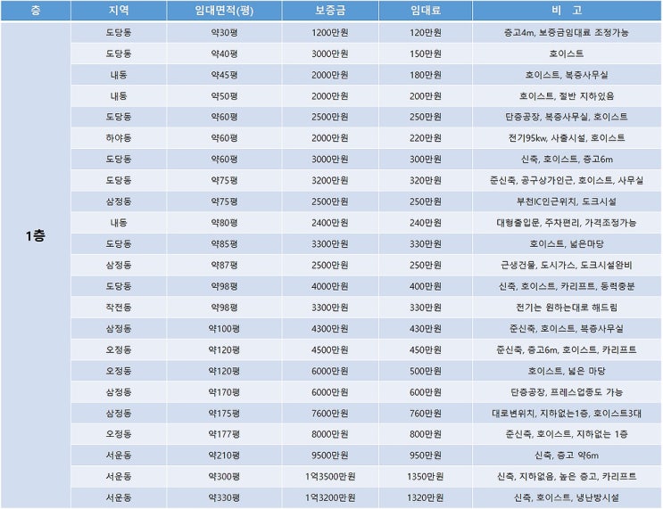 부천공장임대 월요일에 알아보는 부천임대공장 목록 (11월 5주차)