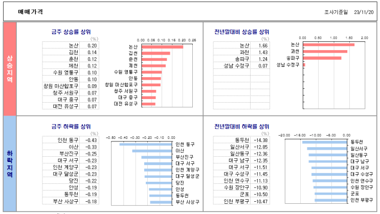 KB 부동산 주간 매매·전세가 흐름 (23.11.20) KB 부동산 주간 매매·전세가 흐름 (23.11.20)