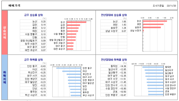 KB 부동산 주간 매매·전세가 흐름 (23.11.20)