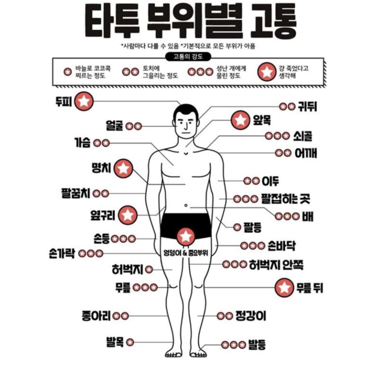  타투의 고통, 가장 아픈 부위별 5가지