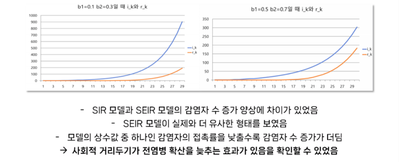 [SIR 모델] 전염병 확산의 수학 모델 연구 I 서울대 생명과학 (SIER 모델) : 네이버 블로그