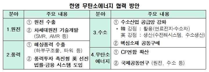 "영국과 원전·풍력·수소 등 무탄소에너지 분야 협력 확대해야" "영국과 원전·풍력·수소 등 무탄소에너지 분야 협력 확대해야"