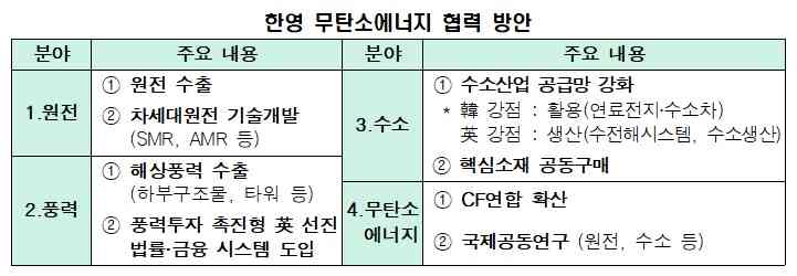 "영국과 원전·풍력·수소 등 무탄소에너지 분야 협력 확대해야"