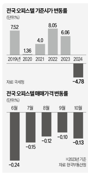 오피스텔 매매가, 16개월 연속 하락 오피스텔 매매가, 16개월 연속 하락