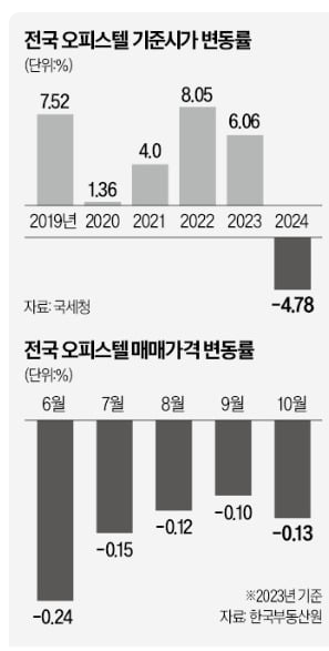 오피스텔 매매가, 16개월 연속 하락