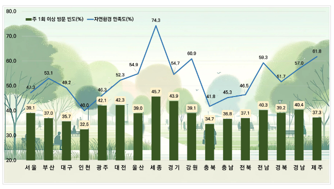 거주지 주변 자연환경 만족도, 세종시, 제주도, 강원도 순으로 높아 거주지 주변 자연환경 만족도, 세종시, 제주도, 강원도 순으로 높아