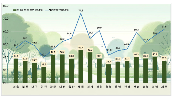 거주지 주변 자연환경 만족도, 세종시, 제주도, 강원도 순으로 높아