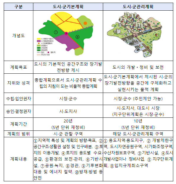 인구감소 도시도 신산업 육성을 위한 개발용지 확보가 가능해집니다. 인구감소 도시도 신산업 육성을 위한 개발용지 확보가 가능해집니다.