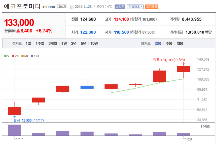  231128 에이에스텍 공모주 상장 매도 후기
