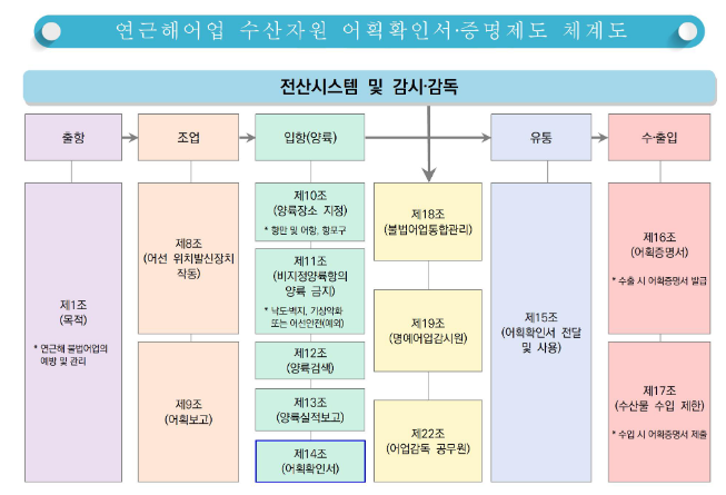 산출량 중심의 어업관리체계 구축으로 지속가능한 연근해어업 실현