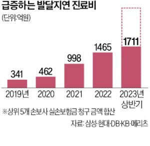 발달지연 과잉 진료 우려…실손보험금 청구 2.3배 급증 발달지연 과잉 진료 우려…실손보험금 청구 2.3배 급증