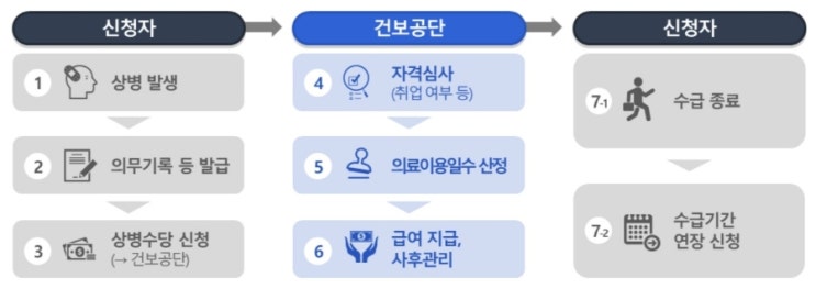  상병수당 제도, 업무 외 질병으로 일을 못하는 경우