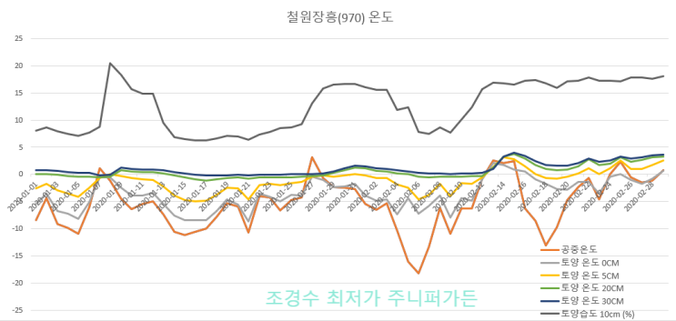  상록수 월동 준비 2편 물주기