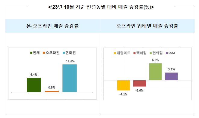 ‘23년 10월 주요 유통업체 매출 6.4% 증가 ‘23년 10월 주요 유통업체 매출 6.4% 증가