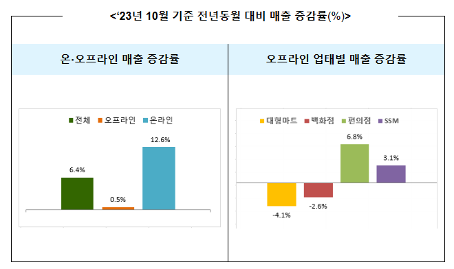 ‘23년 10월 주요 유통업체 매출 6.4% 증가