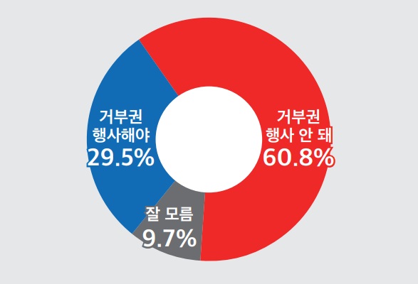  (정기여론조사)국민 10명 중 6명 "김건희 특검 '찬성', 거부권 '반대'" [토마토뉴스]