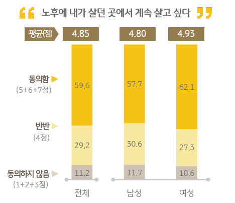 노후에 살고 싶은 곳은 어디인가? (2023 KB골든라이프보고서) 노후에 살고 싶은 곳은 어디인가? (2023 KB골든라이프보고서)