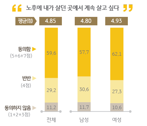 노후에 살고 싶은 곳은 어디인가? (2023 KB골든라이프보고서)