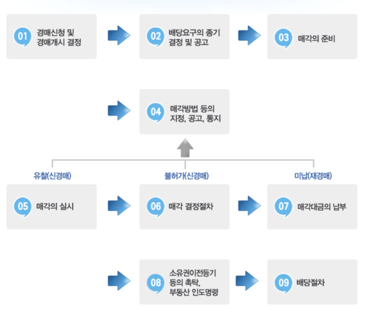  [전세사기] 경매 절차 및 기간, 사건 열람 방법, 배당요구 신청 후기