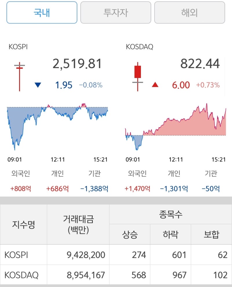 231129 주식시황 트레이딩수익인증 : 네이버 블로그