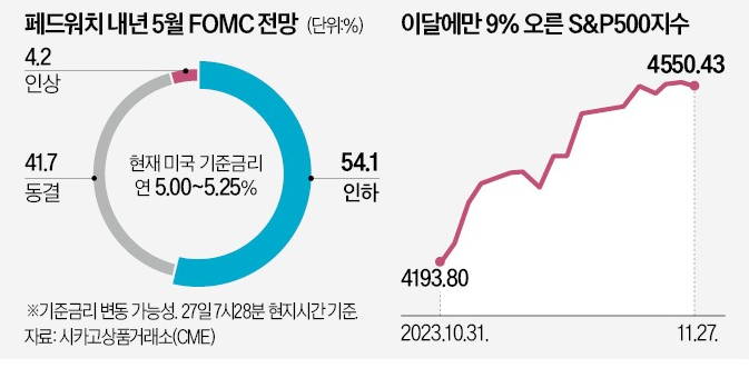 미 FOMC , 내년 5월 금리인하 전망 미 FOMC , 내년 5월 금리인하 전망