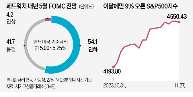 미 FOMC , 내년 5월 금리인하 전망