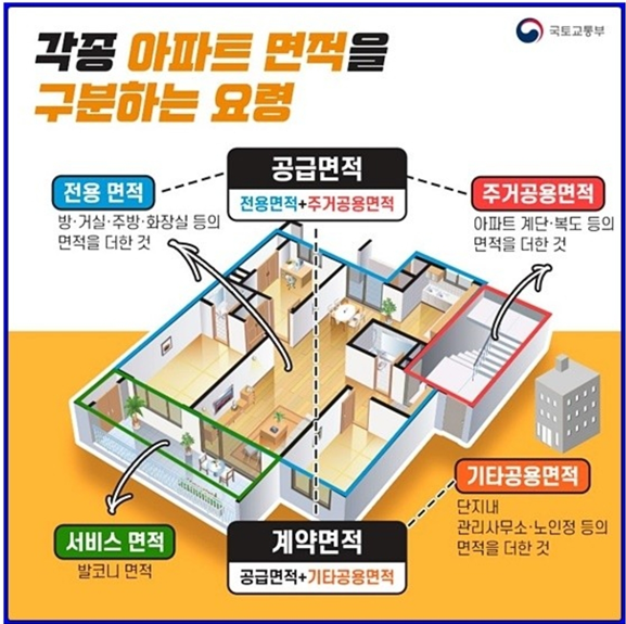 아파트 면적 구분 : 전용면적, 공급면적, 계약면적? 아파트 면적 구분 : 전용면적, 공급면적, 계약면적?