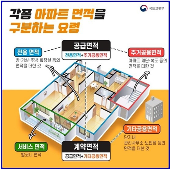 아파트 면적 구분 : 전용면적, 공급면적, 계약면적?