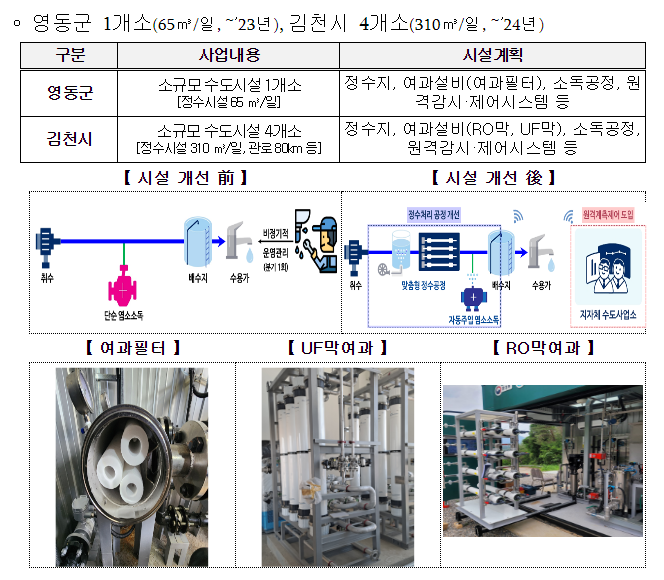 상수도 설치 어려운 농촌·산간 지역에 맑은 물 공급 상수도 설치 어려운 농촌·산간 지역에 맑은 물 공급