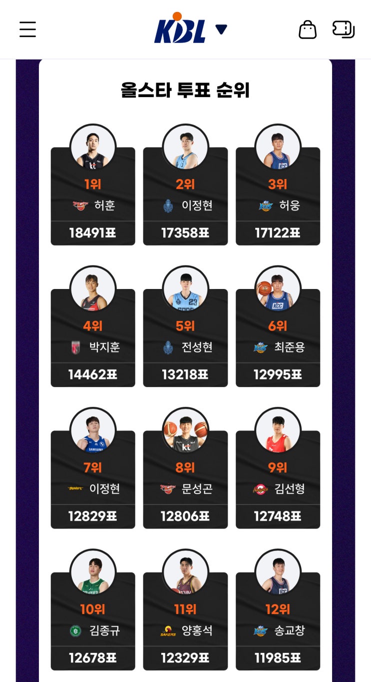 농구 <b>올스타 투표</b> 훈 <b>1위</b> 정현 2위 now