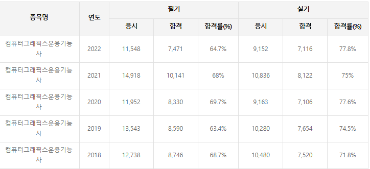  운정포토샵학원 / GTQ, ACP, 컴퓨터그래픽스운용기능사 겨울방학에 해보자!
