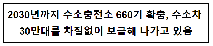 2030년까지 수소충전소 660기 확충, 수소차 30만대를 차질없이 보급해 나가고 있음 2030년까지 수소충전소 660기 확충, 수소차 30만대를 차질없이 보급해 나가고 있음