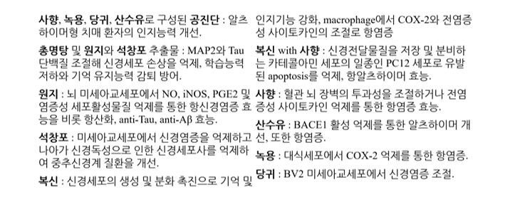  총명공진단(총명탕+공진단) 성분, 알츠하이머 유전자 네트워크와 74.24% 일치