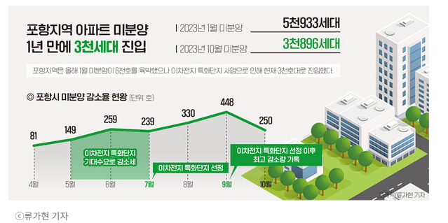 포항, 10월 아파트 미분양 감소폭 증가 포항, 10월 아파트 미분양 감소폭 증가