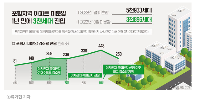 포항, 10월 아파트 미분양 감소폭 증가