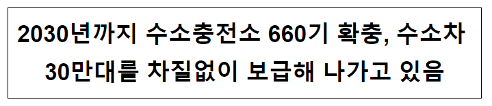 2030년까지 수소충전소 660기 확충, 수소차 30만대를 차질없이 보급해 나가고 있음