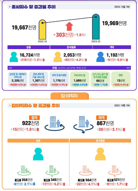 2023년 10월 사업체노동력조사 결과 2023년 10월 사업체노동력조사 결과