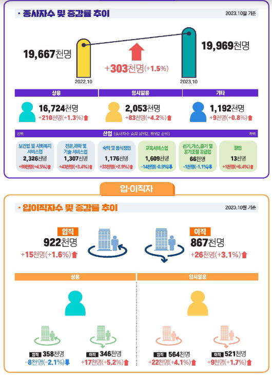 2023년 10월 사업체노동력조사 결과