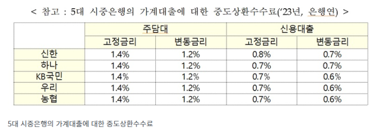 12월 한 달간 가계대출 중도상환수수료 면제…취약차주 면제도 연장 12월 한 달간 가계대출 중도상환수수료 면제…취약차주 면제도 연장