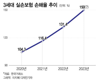 3세대 실손 손해율 150% 육박···보험료, 최대폭 25% 인상되나 3세대 실손 손해율 150% 육박···보험료, 최대폭 25% 인상되나