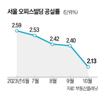 서울 오피스빌딩 공실률 감소세, 공실률 2.13%