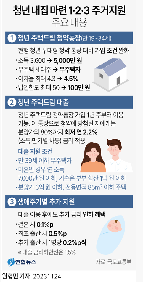 청년 등 국민 주거 안정 강화방안 : 청년 내집 마련 1.2.3