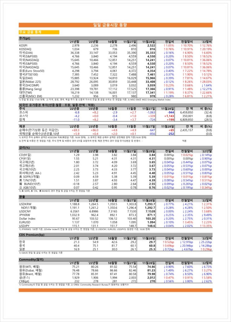  금융시장동향(23.11.28), 금융위원회