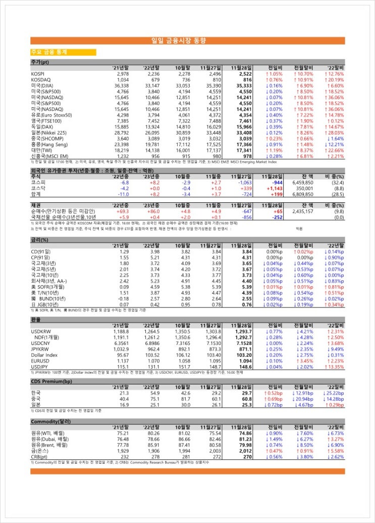 금융시장동향(23.11.28), 금융위원회