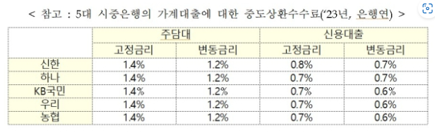 12월 한달, 모든 가계대출 중도상환수수료 면제 추진 12월 한달, 모든 가계대출 중도상환수수료 면제 추진