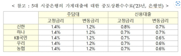 12월 한달, 모든 가계대출 중도상환수수료 면제 추진