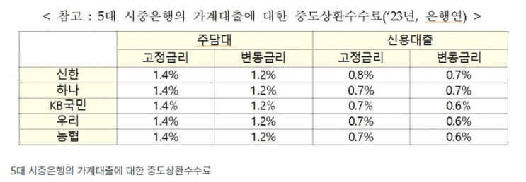 12월 한 달간 가계대출 중도상환수수료 면제…취약차주 면제도 연장