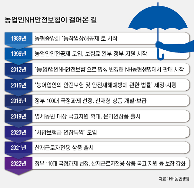 더 많은 농가에 더 넓은 보장을…농업인안전보험, 재해 ‘안전 우산’ 30여년 더 많은 농가에 더 넓은 보장을…농업인안전보험, 재해 ‘안전 우산’ 30여년