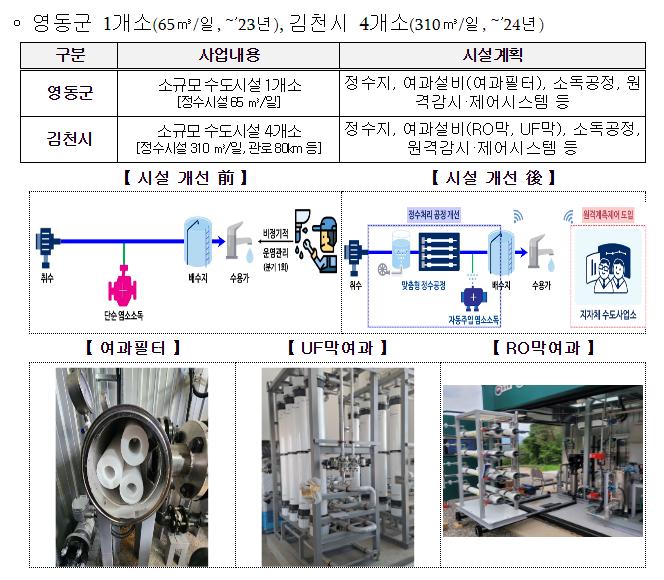 상수도 설치 어려운 농촌·산간 지역에 맑은 물 공급